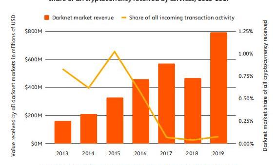 Ethereum darknet markets